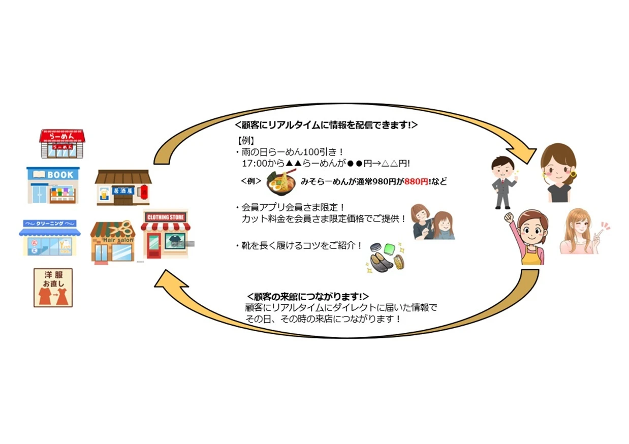 会員アプリ･顧客囲い込み戦略専門店の事例コピー1