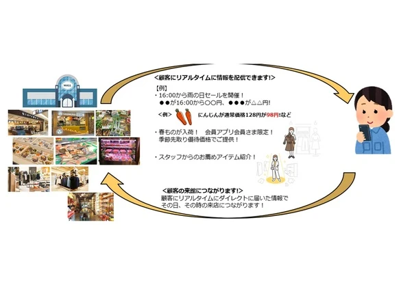 ショッピングセンター･テナント専門店が顧客囲い込み戦略 会員アプリでリピート率を上げ、売上を上げる方法