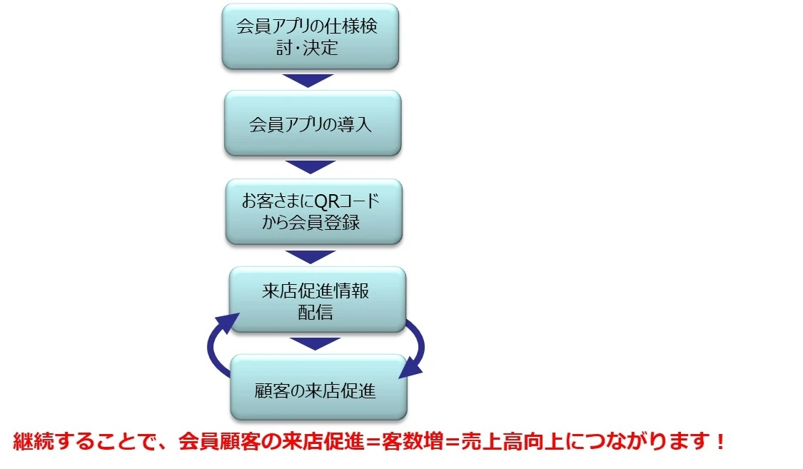 会員アプリ･顧客囲い込み戦略導入ステップ